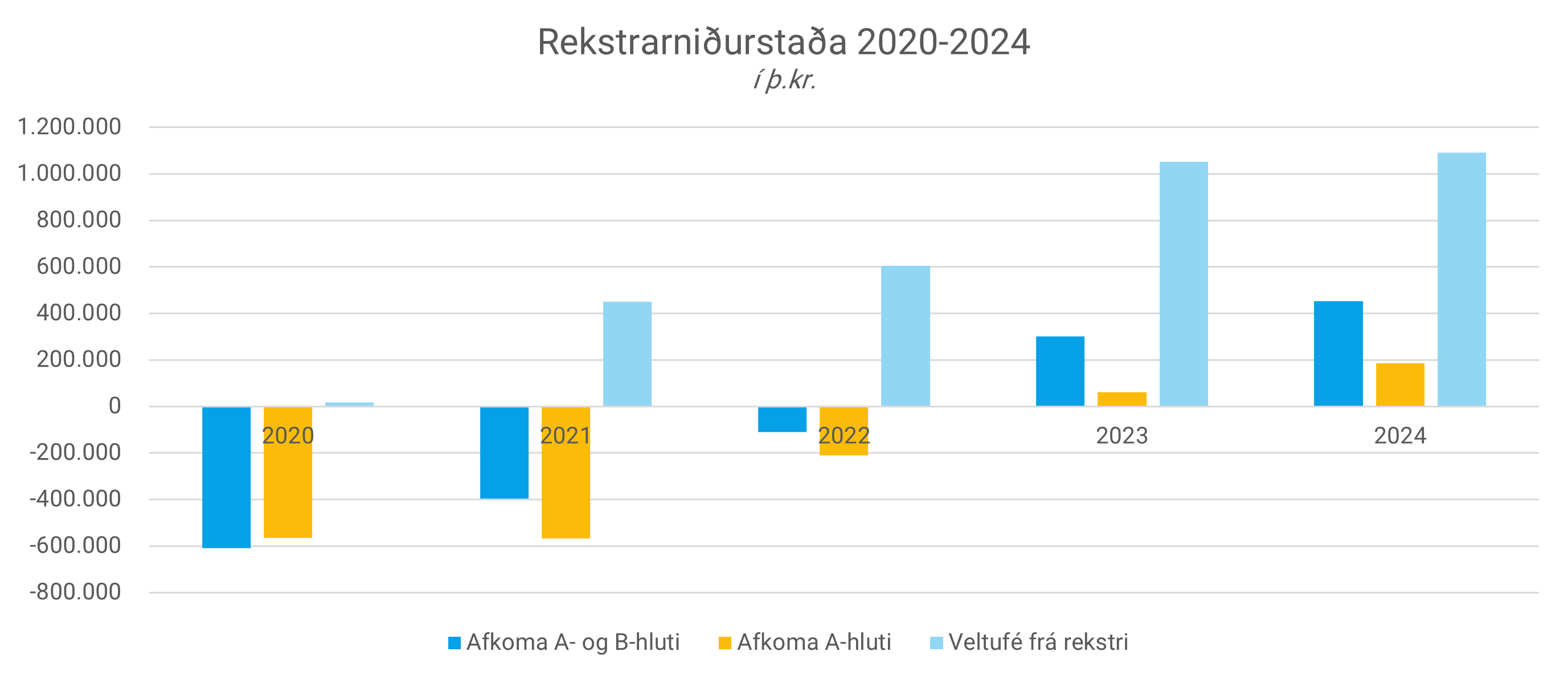 Stöplarit sem sýnir rekstrarniðurstöðu áranna 2020-2024