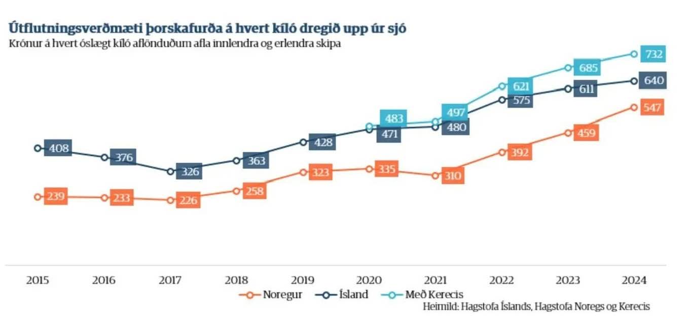 Glæra sem sýnir útflutningsverðmæti þorskafurða.