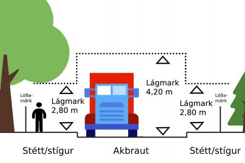 Lágmarksfjarlægðir gróðurs frá gangstétt og götu.